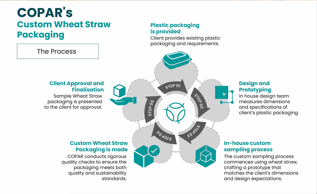 Custom Packaging – COPAR